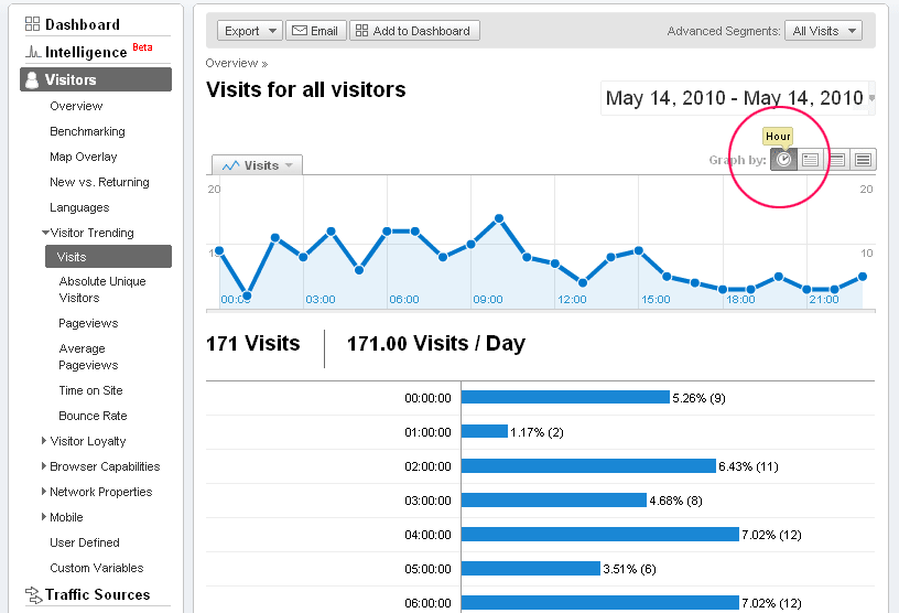 How to View Hourly Visits Google Analytics How to View Hourly Visits Google Analytics